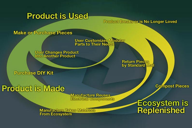 Ecological Gizmos Making electronics ecologically responsible.| Jp Gary